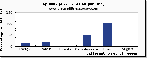 nutritional value and nutrition facts in pepper per 100g